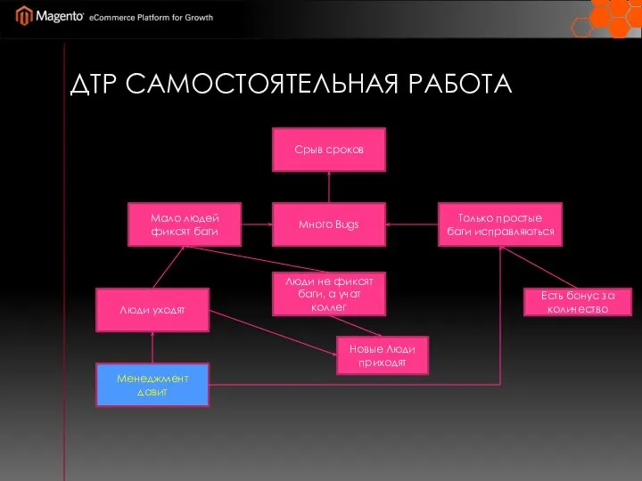 ДТР САМОСТОЯТЕЛЬНАЯ РАБОТА Срыв сроков Много Bugs Только простые баги исправляються