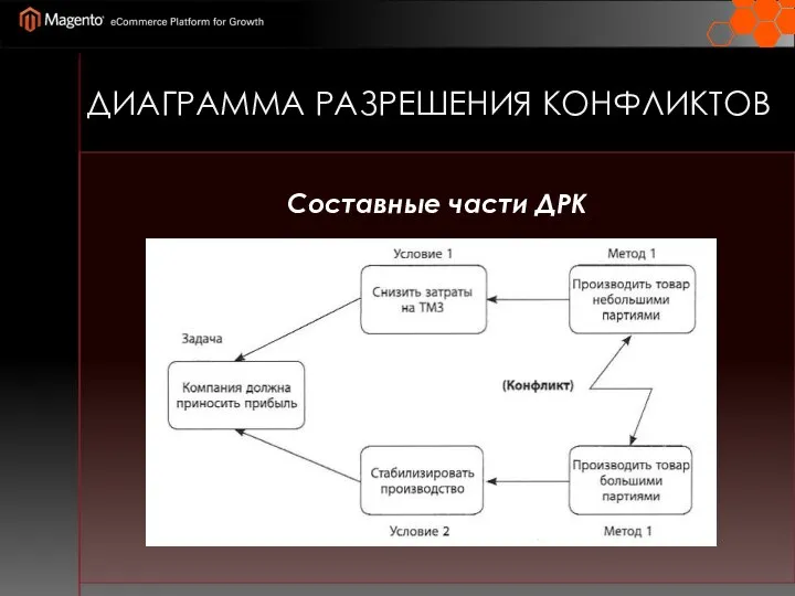 ДИАГРАММА РАЗРЕШЕНИЯ КОНФЛИКТОВ Составные части ДРК