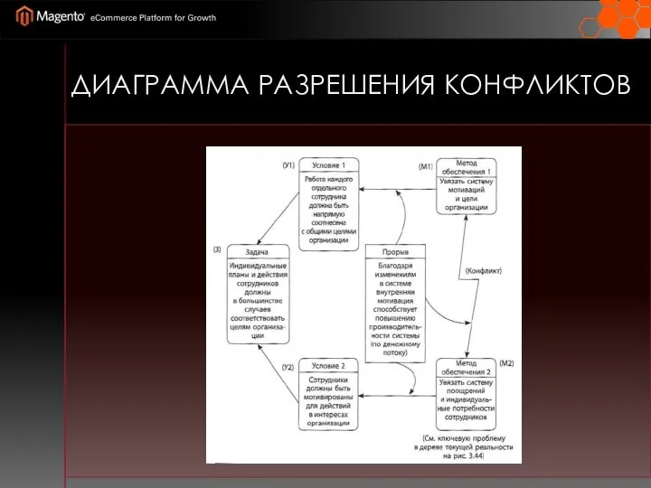 ДИАГРАММА РАЗРЕШЕНИЯ КОНФЛИКТОВ