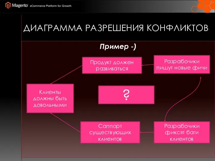 ДИАГРАММА РАЗРЕШЕНИЯ КОНФЛИКТОВ Пример -) Клиенты должны быть довольными Продукт должен