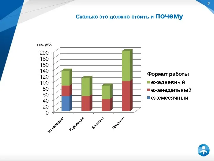 Сколько это должно стоить и почему тыс. руб. Формат работы