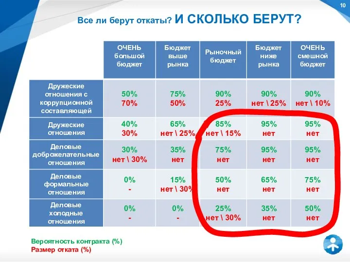 Вероятность контракта (%) Размер отката (%) Все ли берут откаты? И СКОЛЬКО БЕРУТ?