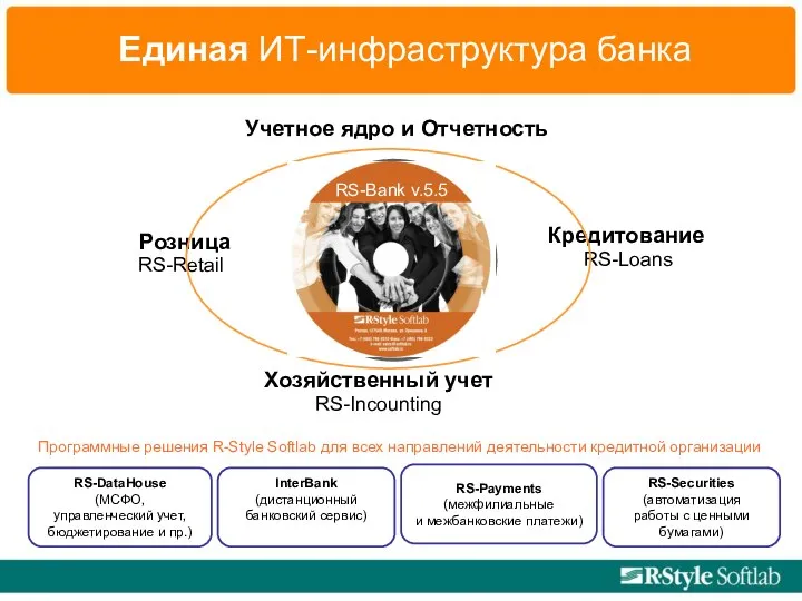 Единая ИТ-инфраструктура банка Розница Хозяйственный учет Учетное ядро и Отчетность Кредитование