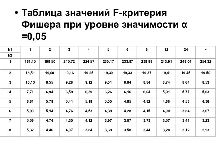 Таблица значений F-критерия Фишера при уровне значимости α =0,05