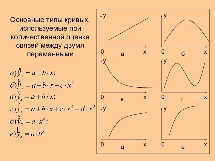 Основные типы кривых, используемые при количественной оценке связей между двумя переменными