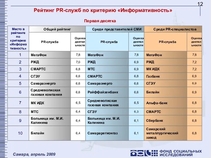 Рейтинг PR-служб по критерию «Информативность» Первая десятка