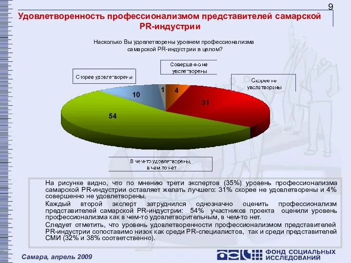 Удовлетворенность профессионализмом представителей самарской PR-индустрии На рисунке видно, что по мнению