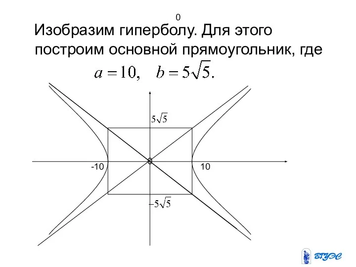 0 Изобразим гиперболу. Для этого построим основной прямоугольник, где 0 -10 10