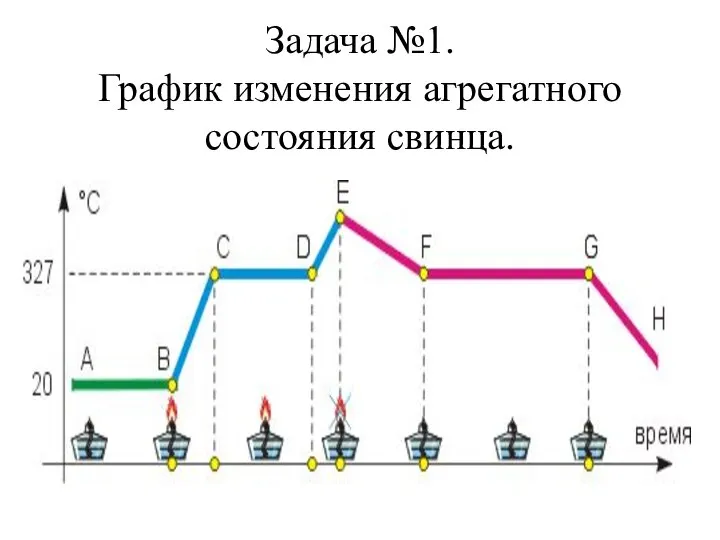 Задача №1. График изменения агрегатного состояния свинца.