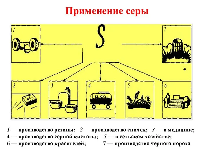 1 — производство резины; 2 — производство спичек; 3 — в