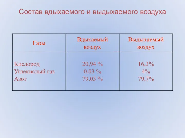 16,3% 4% 79,7% 20,94 % 0,03 % 79,03 % Кислород Углекислый