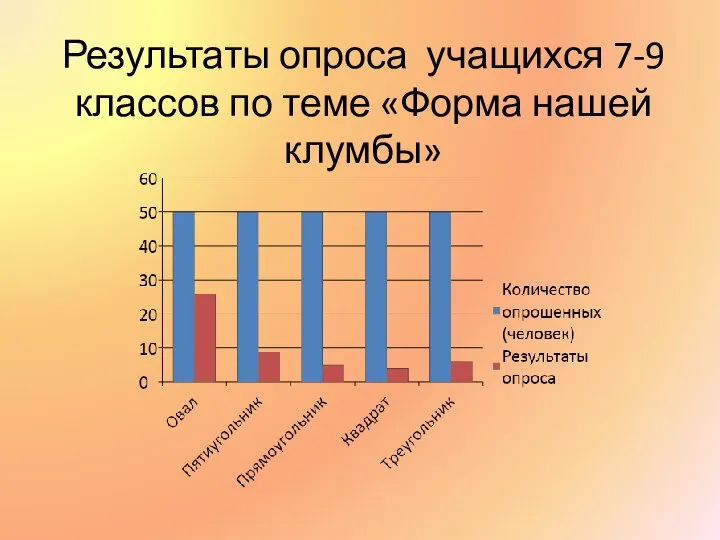 Результаты опроса учащихся 7-9 классов по теме «Форма нашей клумбы»