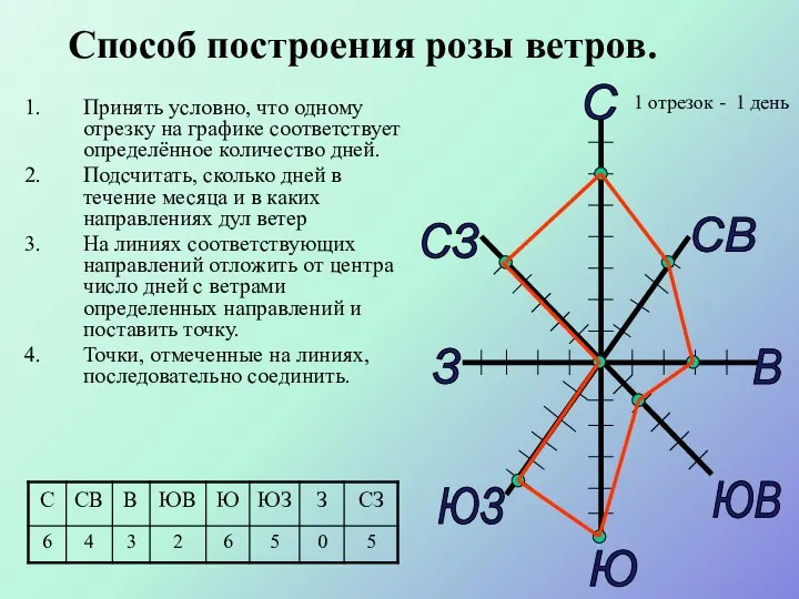 Способ построения розы ветров. Принять условно, что одному отрезку на графике