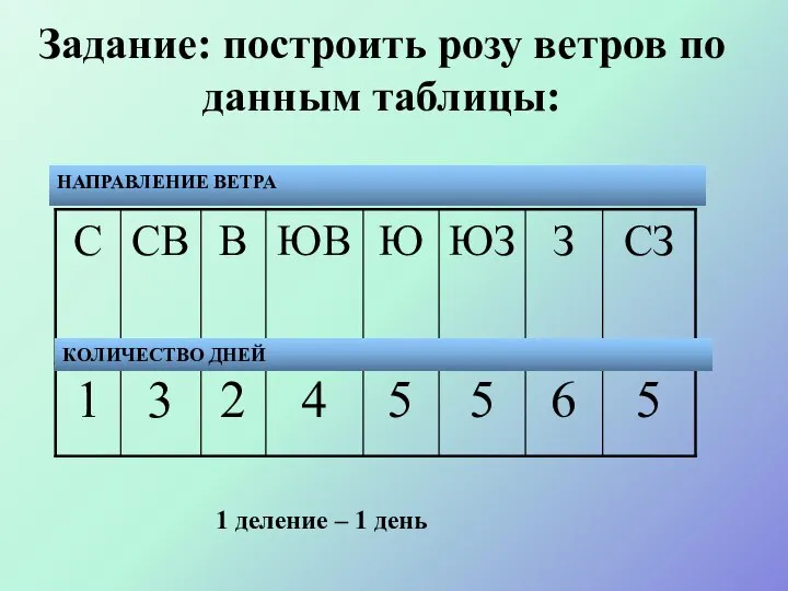 Задание: построить розу ветров по данным таблицы: НАПРАВЛЕНИЕ ВЕТРА 1 деление – 1 день КОЛИЧЕСТВО ДНЕЙ