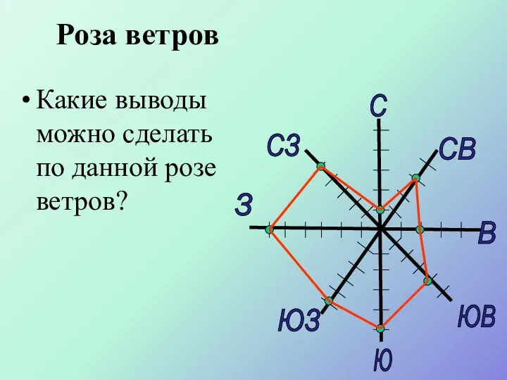 Роза ветров Ю З В СЗ СВ ЮЗ ЮВ С Какие