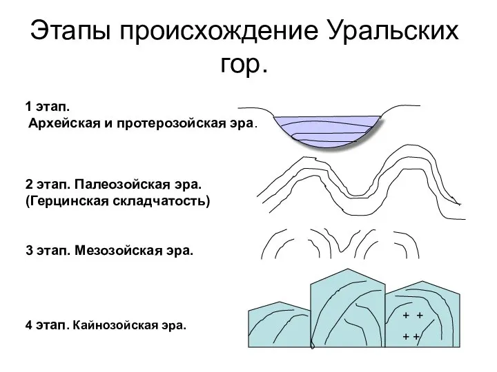 Этапы происхождение Уральских гор. 1 этап. Архейская и протерозойская эра. 2