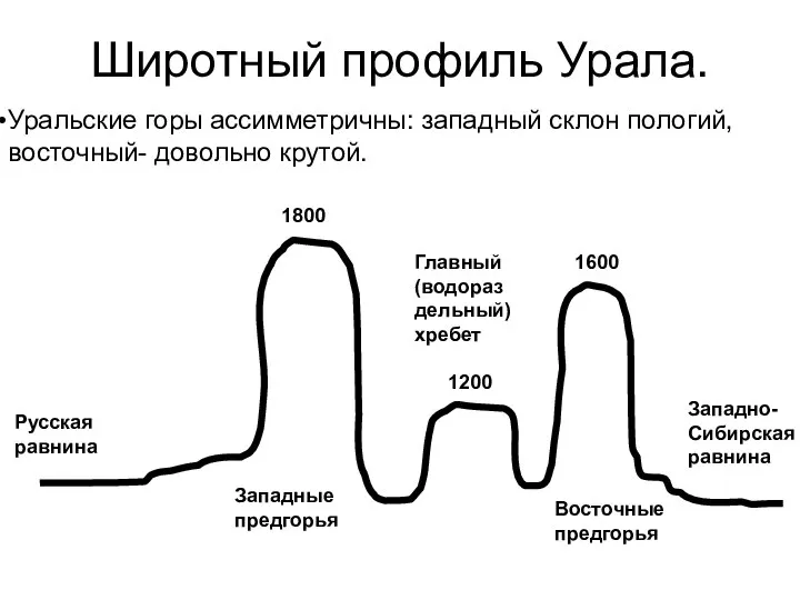 Широтный профиль Урала. Русская равнина Главный (водораздельный) хребет 1200 1800 1600