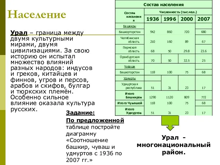 Население Урал – граница между двумя культурными мирами, двумя цивилизациями. За