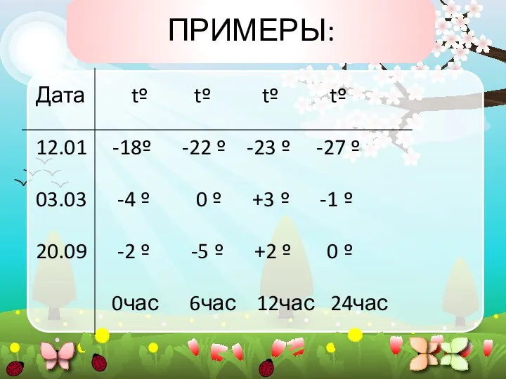 ПРИМЕРЫ: Дата tº tº tº tº 12.01 -18º -22 º -23