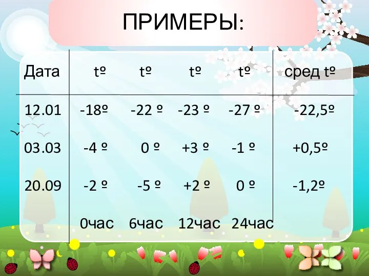 ПРИМЕРЫ: Дата tº tº tº tº сред tº 12.01 -18º -22