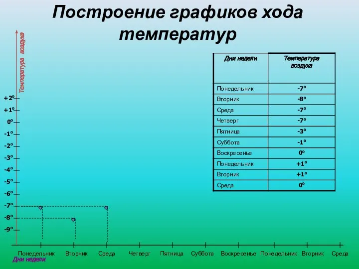 Построение графиков хода температур Температура воздуха Дни недели