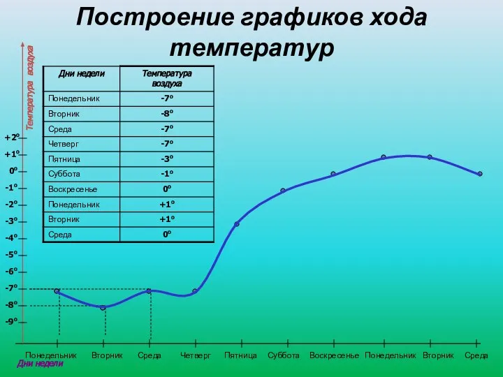 Построение графиков хода температур Температура воздуха Дни недели