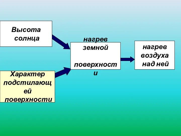 Высота солнца Характер подстилающей поверхности нагрев земной поверхности нагрев воздуха над ней