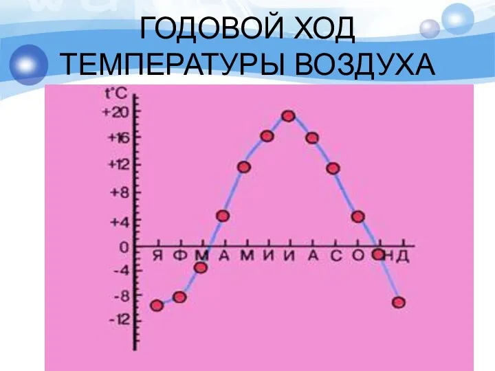 ГОДОВОЙ ХОД ТЕМПЕРАТУРЫ ВОЗДУХА