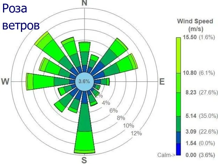 Роза ветров