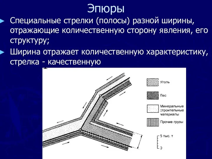 Эпюры Специальные стрелки (полосы) разной ширины, отражающие количественную сторону явления, его