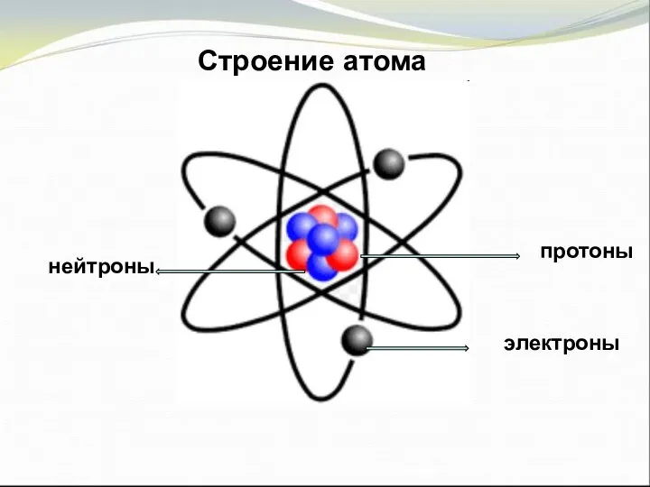 протоны протоны электроны нейтроны Строение атома