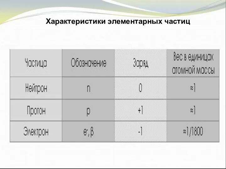 Характеристики элементарных частиц Характеристики элементарных частиц