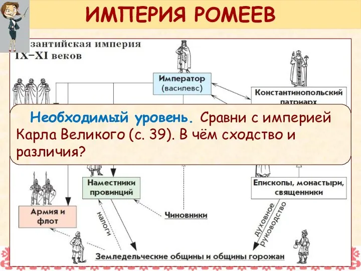 Необходимый уровень. Сравни с империей Карла Великого (с. 39). В чём сходство и различия? ИМПЕРИЯ РОМЕЕВ