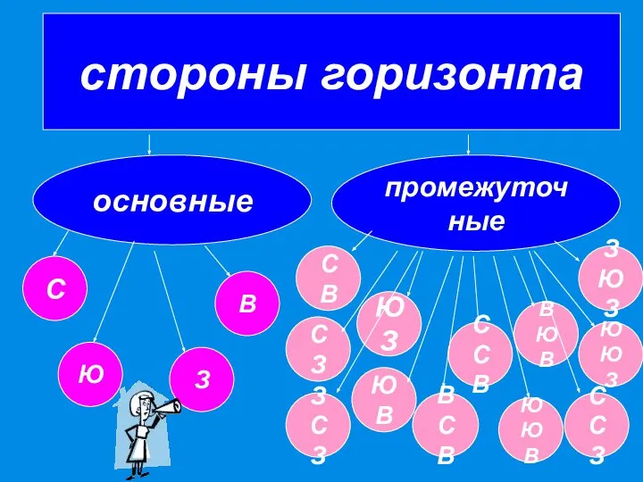 стороны горизонта основные промежуточные З В С Ю ЮЗ ССВ ВЮВ