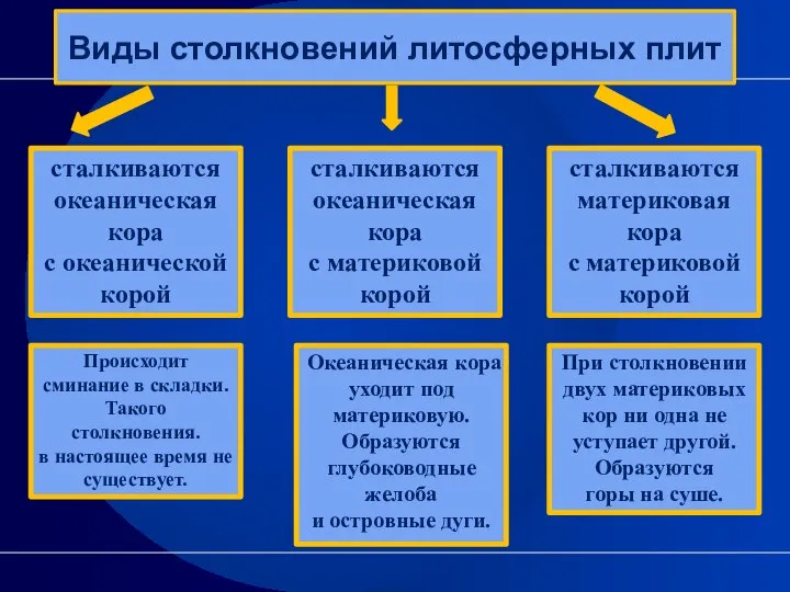 Виды столкновений литосферных плит сталкиваются океаническая кора с океанической корой сталкиваются