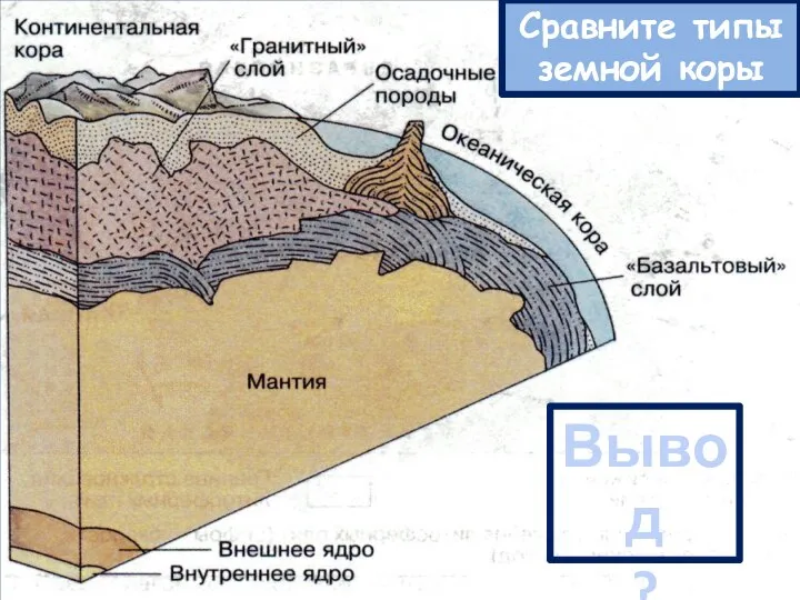 ТИПЫ ЗЕМНОЙ КОРЫ океаническая материковая Сравните типы земной коры Вывод ?