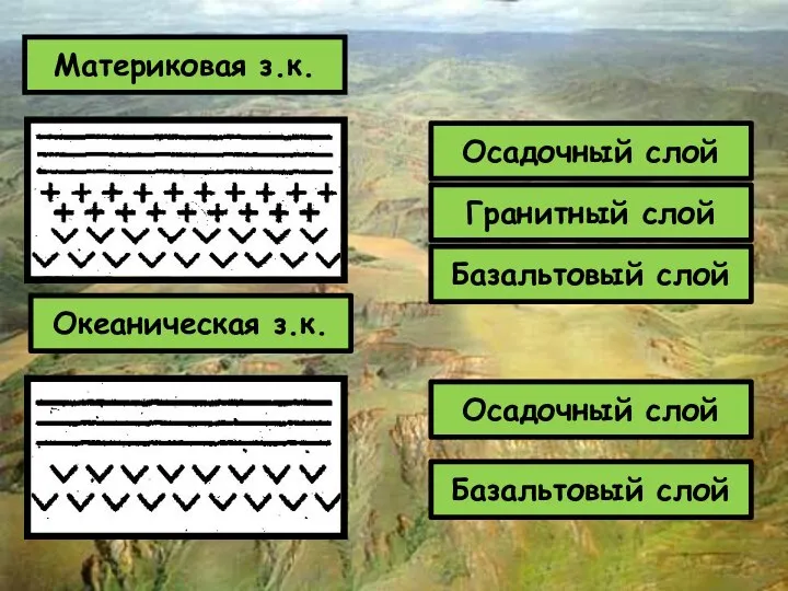 Материковая з.к. Океаническая з.к. Базальтовый слой Гранитный слой Осадочный слой Осадочный слой Базальтовый слой