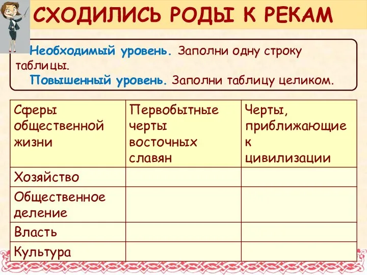 Необходимый уровень. Заполни одну строку таблицы. Повышенный уровень. Заполни таблицу целиком. СХОДИЛИСЬ РОДЫ К РЕКАМ