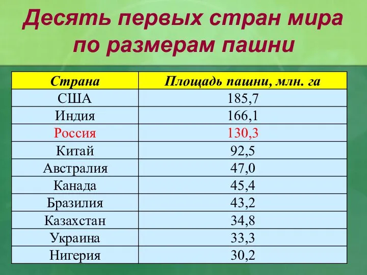 Десять первых стран мира по размерам пашни