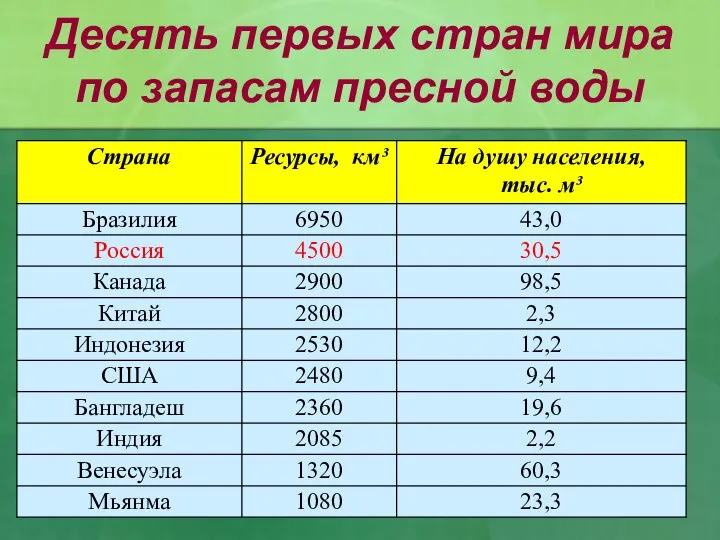 Десять первых стран мира по запасам пресной воды