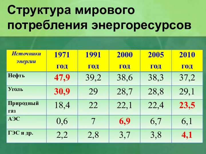 Структура мирового потребления энергоресурсов