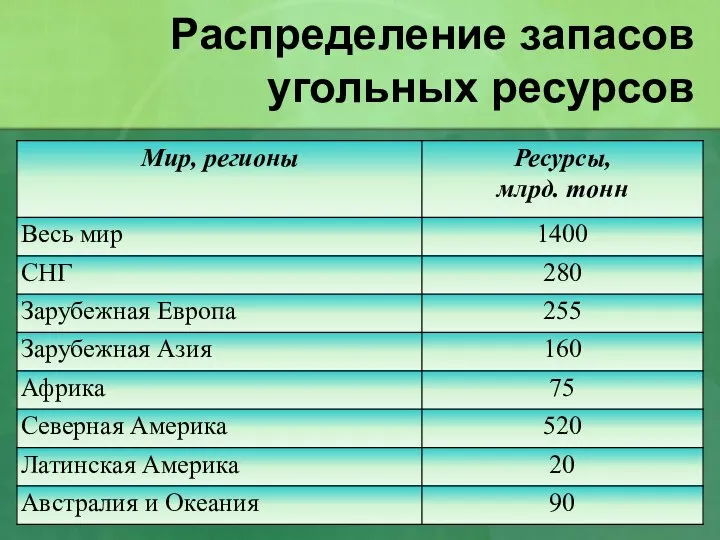 Распределение запасов угольных ресурсов