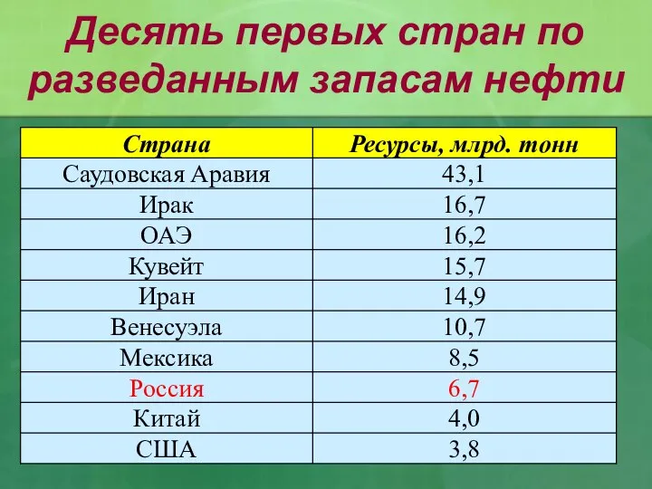 Десять первых стран по разведанным запасам нефти