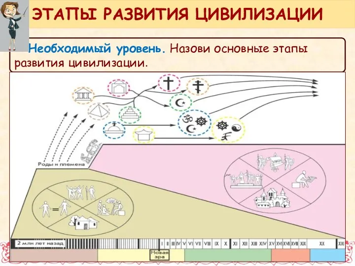 Необходимый уровень. Назови основные этапы развития цивилизации. ЭТАПЫ РАЗВИТИЯ ЦИВИЛИЗАЦИИ