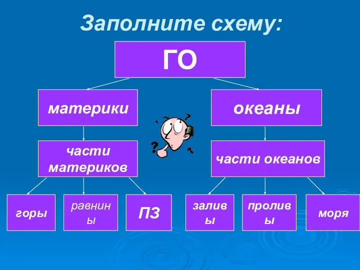 Заполните схему: ГО материки океаны части материков части океанов горы равнины ПЗ заливы проливы моря