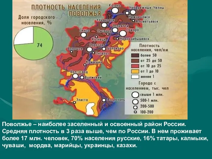 Поволжье – наиболее заселенный и освоенный район России. Средняя плотность в