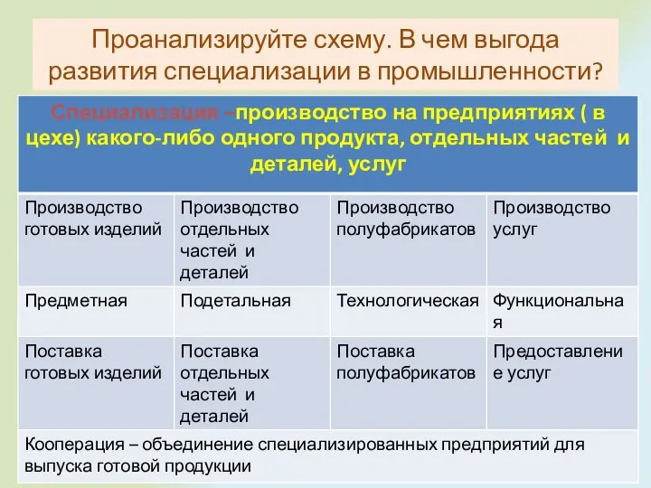 Проанализируйте схему. В чем выгода развития специализации в промышленности? *