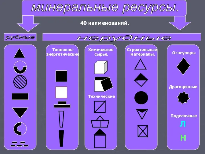 минеральные ресурсы. Топливно-энергетические Химическое сырье. Строительные материалы. Технические Огнеупоры Драгоценные нерудные