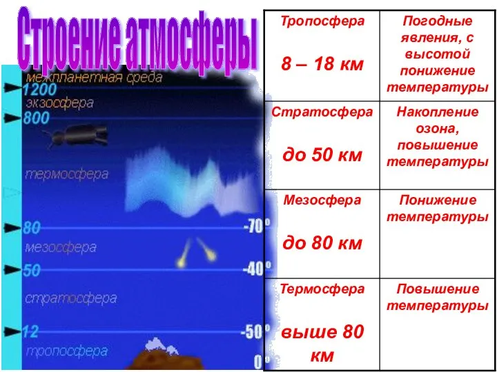 Бочкова И.А. Строение атмосферы