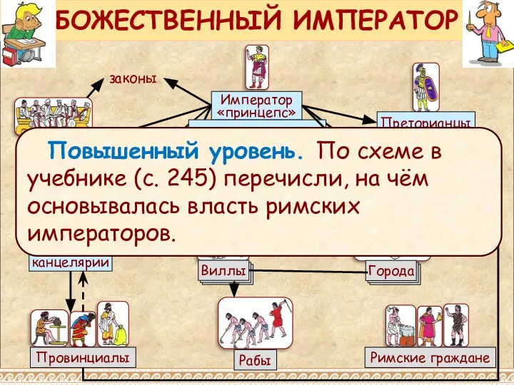 БОЖЕСТВЕННЫЙ ИМПЕРАТОР Повышенный уровень. По схеме в учебнике (с. 245) перечисли,